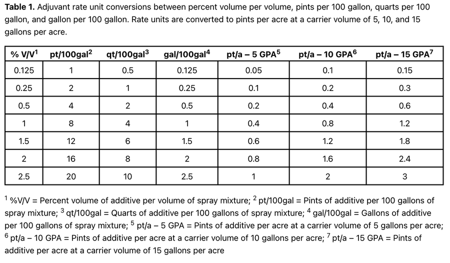 CropNetwork's tweet photo. Only a few herbicides are formulated with an adjuvant package that can optimize application in every scenario. Applicators often need additional adjuvants to optimize herbicide applications for the specific conditions.

Check out Adjuvants with Herbicides. When and Why They Are Needed at https://t.co/l4zy74KUpm

From @TravisLegleiter @PUweeds @NDSUWeeds @lancasarah @WiscWeeds @mjanders1 @oSu_WeedScience @VTAgWeeds @JasonABond @UMNweeds @Connorwebster_+others.

@WarAgainstWeeds @NCWeedScience @WorldofWeeds #weeds