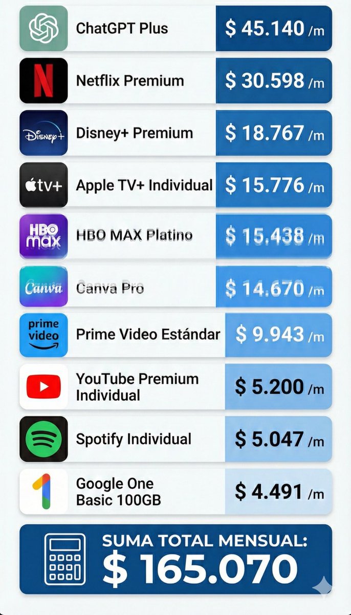 ¿Cuánto sale pagar planes premium individuales por mes de las 10 suscripciones más utilizadas en 🇦🇷? 

Hoy la suma mensual, pagando con tarjeta de crédito/débito en pesos y estando en CABA, es de $165.070 con impuestos incluidos 💸

¿Lo vale? Yo creo que la únicas claves son