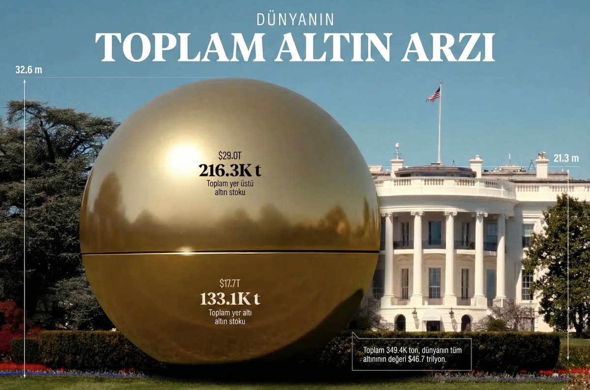 yatirimci_coder's tweet image. 🟡 46 TRİLYON DOLARLIK TEK BİR KÜRE

Tarih boyunca çıkarılan ve yerin altında kalan TÜM altın eritilseydi, Beyaz Ev boyunda bir küre olacaktı.

📊 Verinin Söylediği: 

• Kürenin Üstü (Çıkarılan): 216.300 Ton. İnsanlık binlerce yılda bunu çıkardı. Değeri: $29 Trilyon. 

•…