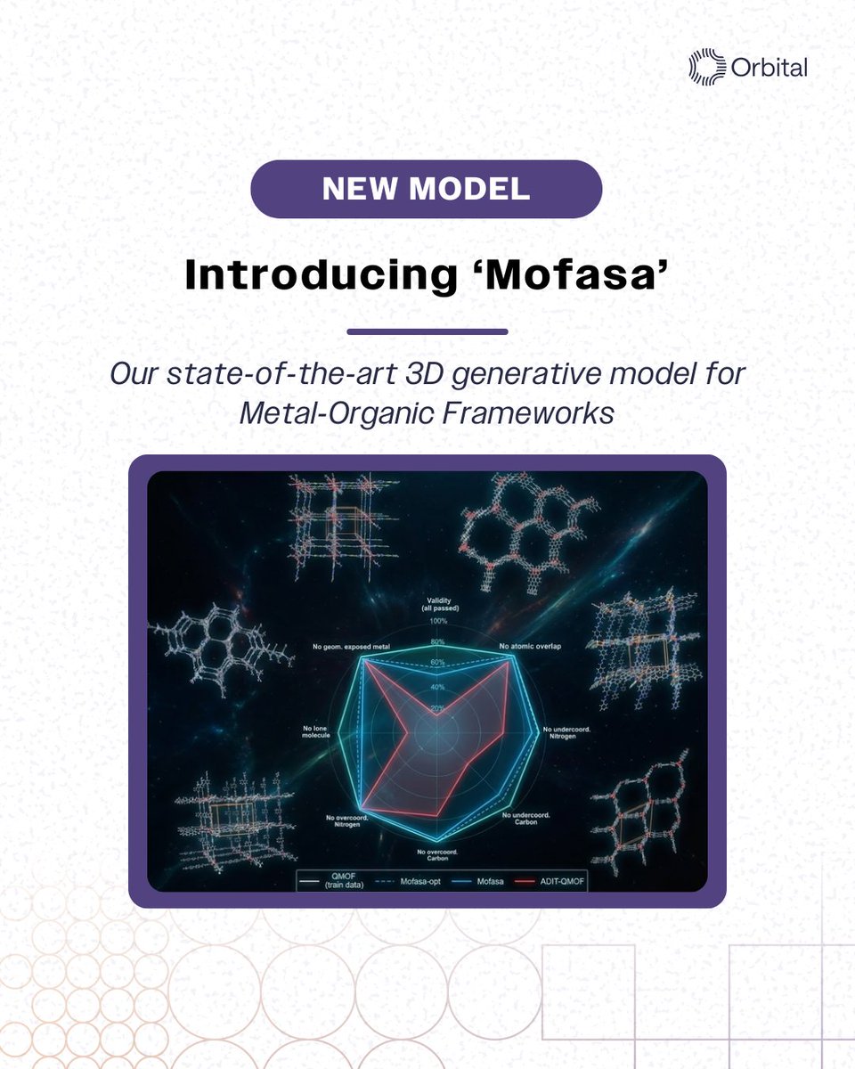 OrbitalHardware's tweet image. Meet Mofasa, a step change in generative AI for Metal-Organic Frameworks 👏

Our all-atom generative model achieves SoTA fidelity on crystal structures as large as 500 atom, generating 40-46% valid, novel, and unique MOFs. 

By “rediscovering” experimental topologies and metal…