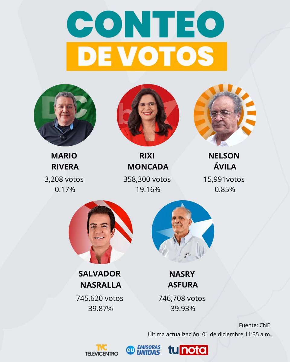 🔴🗳️#LOÚLTIMO | Según la última actualización del CNE, Nasry “Tito” Asfura lidera la contienda presidencial con 746,708 votos, mientras que Salvador Nasralla se queda cerca con 745,620, a más de mil votos de alcanzarlo.