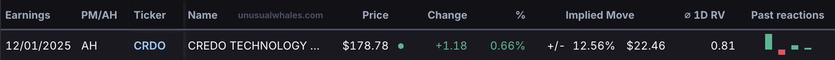 stocksnipa's tweet image. $CRDO Earnings🚨

Implied Move: $22.46 12.56%

Previous Reactions: 

+7.40%✅
+14.80%✅
-13.97%❌
+47.89%✅

Change Since Last Report: +43.29%✅

Open Interest: 132,723

Data Via: @unusual_whales 🐳