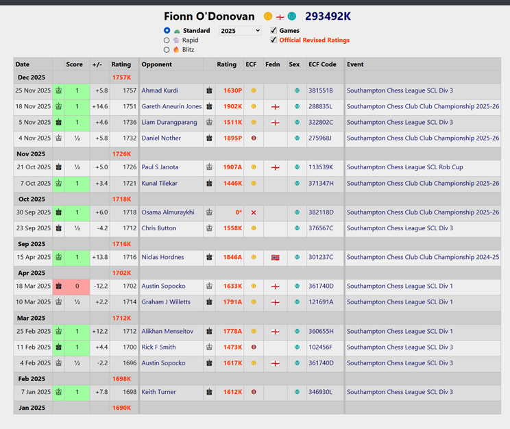 2025 has been my best chess year ever, particularly in terms of OTB results.

Thanks to all the #chesspunks who have helped and encouraged me along the way!