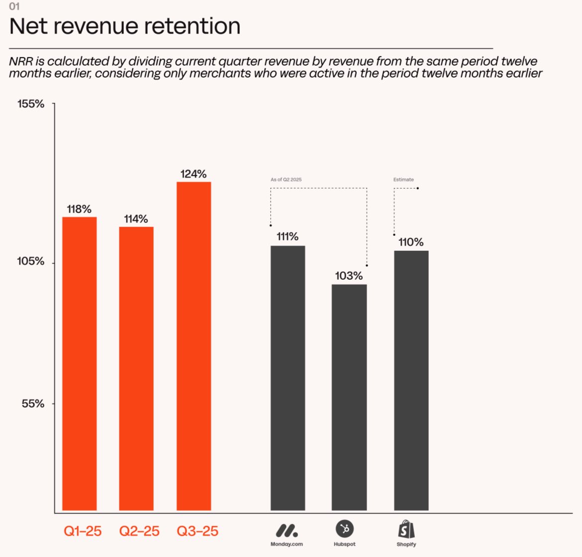 At this rate, <a href="/WhopIO/">Whop</a> has a shot at giving Gen Z enough hope to realize that hard work/capitalism prevails over hand outs/socialism. 

Check out their net revenue retention this quarter. Q3 is on🔥