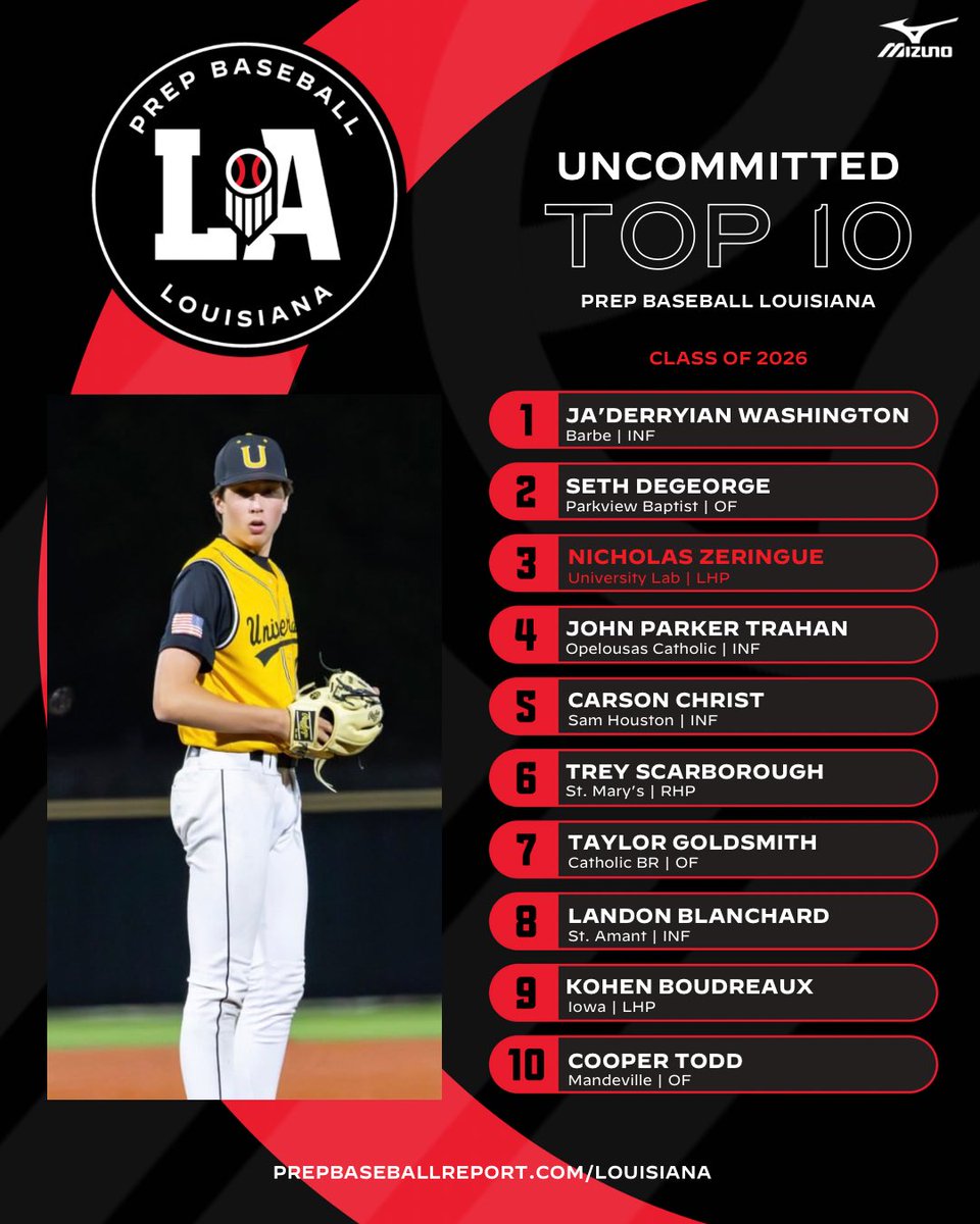 PrepBaseballLA's tweet image. 📋 𝐋𝐀 𝐔𝐧𝐜𝐨𝐦𝐦𝐢𝐭𝐭𝐞𝐝 𝐅𝐨𝐥𝐥𝐨𝐰 𝐋𝐢𝐬𝐭 (𝟐𝟎𝟐𝟔 𝐂𝐥𝐚𝐬𝐬)

Today we take a look at some of the top @PB_Uncommitted players in the state’s 2026 class, as they head into the spring of their senior season.

Check out the full story below ⬇️ 

#BeSeen

@AlexArmandPBR…