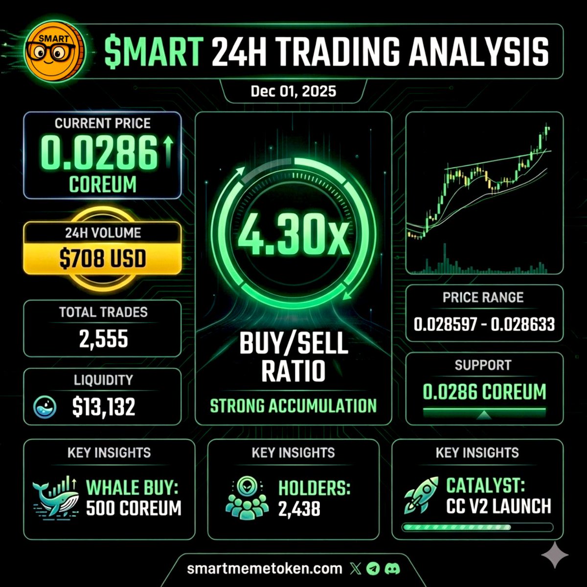 smartmemetoken's tweet photo. Gm $MART ppl,
Hereโs todayโs $MART Market Report!
#coreum #memecoin #utilitymeme #rwa #smartmemetoken
Trade $MART : https://t.co/aAZsHBPdl9 https://t.co/b2aiQSF3bb