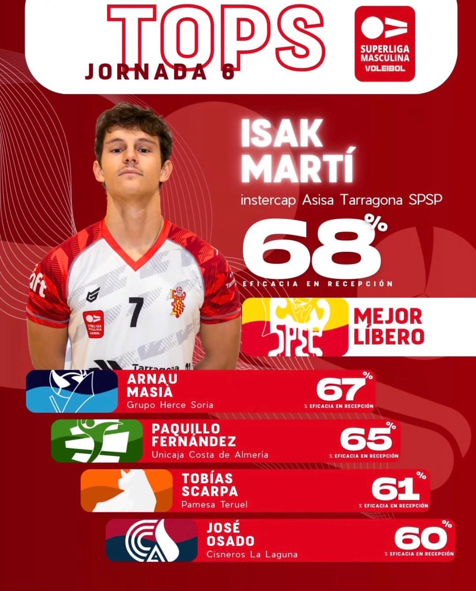 DOBLE RECONEIXEMENT PER A ISAK MARTÍ! 🔥🛡️
Jornada rodona per al nostre líbero, que s’enduu dues distincions després d’un partit espectacular.

🔝 TOPS DE LA JORNADA 6 | MILLOR LÍBERO


🏆 JUGADOR INSTERCAP DE LA JORNADA