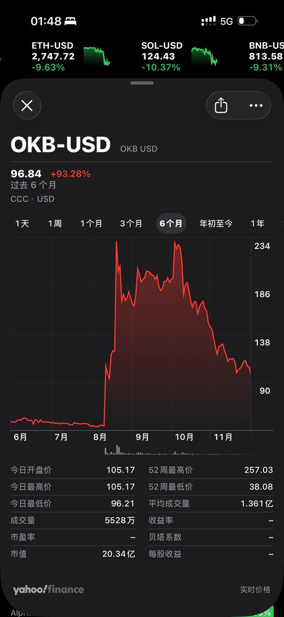 日元加息1%，引起了这轮暴跌。别的我都能理解，唯独OKB跌成这样我不理解。按道理销毁了3/4，怎么着也该稳定在160上下。真的垃圾中的战斗机🤮 $OKB