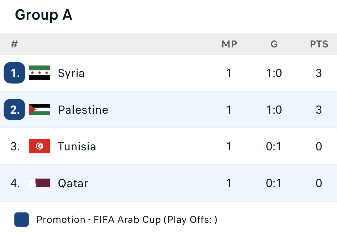 A last minute own goal by Qatar hands Palestine an unexpected win in their opening game of the FIFA Arab Cup 🙌 🇵🇸