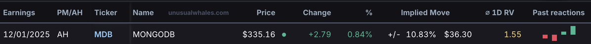 stocksnipa's tweet image. $MDB Earnings🚨

Implied Move: $36.30 10.83%

Previous Reactions: 

+37.96%✅
+12.84%✅
-26.95%❌
-16.92%❌

Change Since Last Report: +56.37%✅

Open Interest: 202,297

Data Via: @unusual_whales 🐳