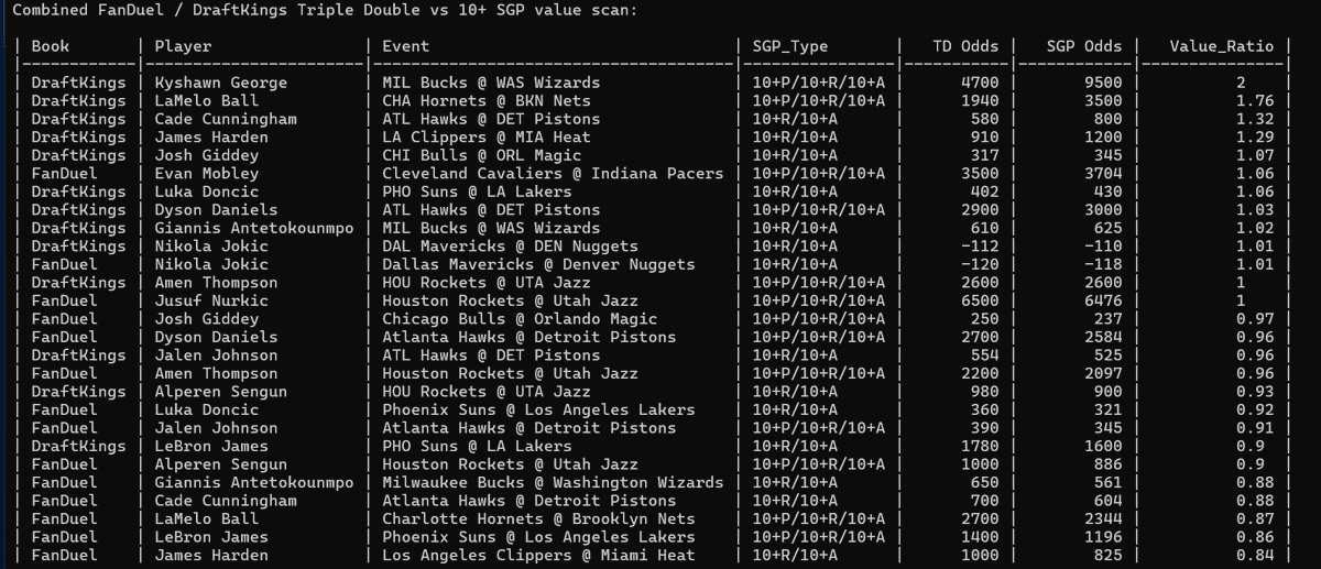 HomeRunPredict's tweet image. Pretty crazy odds diff on Kyshawn TD on DK