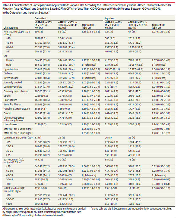 ¿Cómo se explica?
La Cr está influida por:
➖Masa muscular
➖Dieta
➖Inflamación
➖Comorbilidades

Cistatina-C: refleja mejor la TFG 

🔰La diferencia es más importante en DM, obesidad y envejecimiento