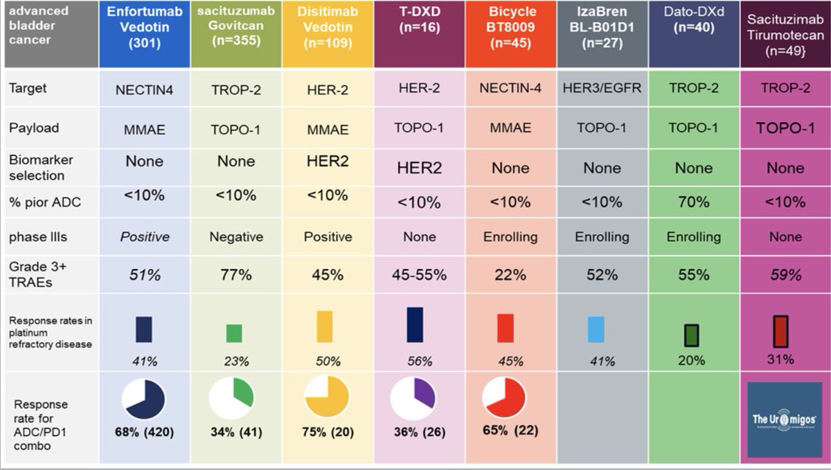 ADC development in urothelial cancer has led to a number of new agents (EGFR/HER2 ADCs NECTIN4/TOPO1) being explored.  There has been little focus on biomarkers and more on doublets and triplets. This podcast from #UromigosLive summarised the landscape. podcasts.apple.com/gb/podcast/the…