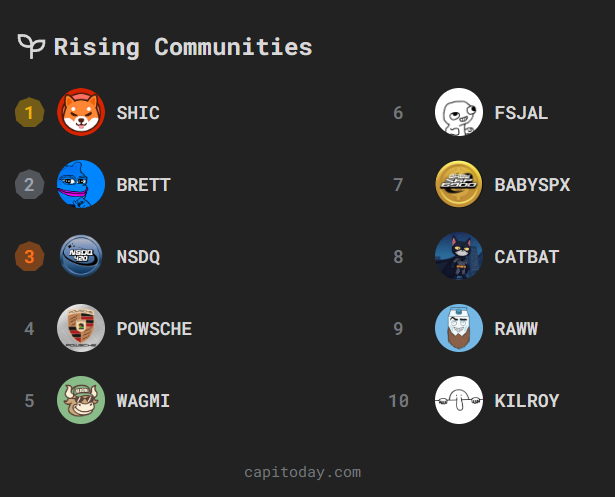 capitoday's tweet photo. Rising Communities on Capitoday!
1️⃣ $SHIC @Shibacoin_Shic
2️⃣ $BRETT @brettether
3️⃣ $NSDQ @Nasdaq420erc
4️⃣ #POWSCHE @powsche_sol
5️⃣ $WAGMI @WagmiCTO69420
6️⃣ $FSJAL @fsjalog
7️⃣ #BABYSPX @babyspx6900cto
8️⃣ $CATBAT @catbatcoin
9️⃣ $RAWW @RawwMilkCoin
🔟 $KILROY @KilRoy_OnSolana
Discover early communities on Capitoday