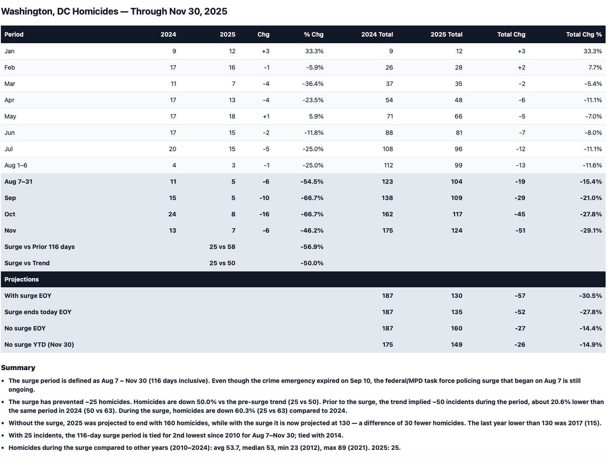 Here are the updated homicides in DC since the surge. We have just seen 4 months in a row with 8 or fewer homicides during the highest volume months. This has never occurred before. The closest was 2012 &amp; 2014 with only 2 months in a row. Also, most of the media incorrectly