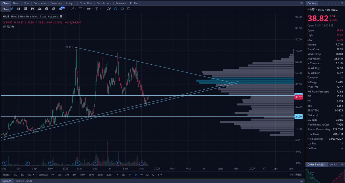 Cbmethod's tweet image. Nobody is talking about $HIMS so I added some more shares on dips today.