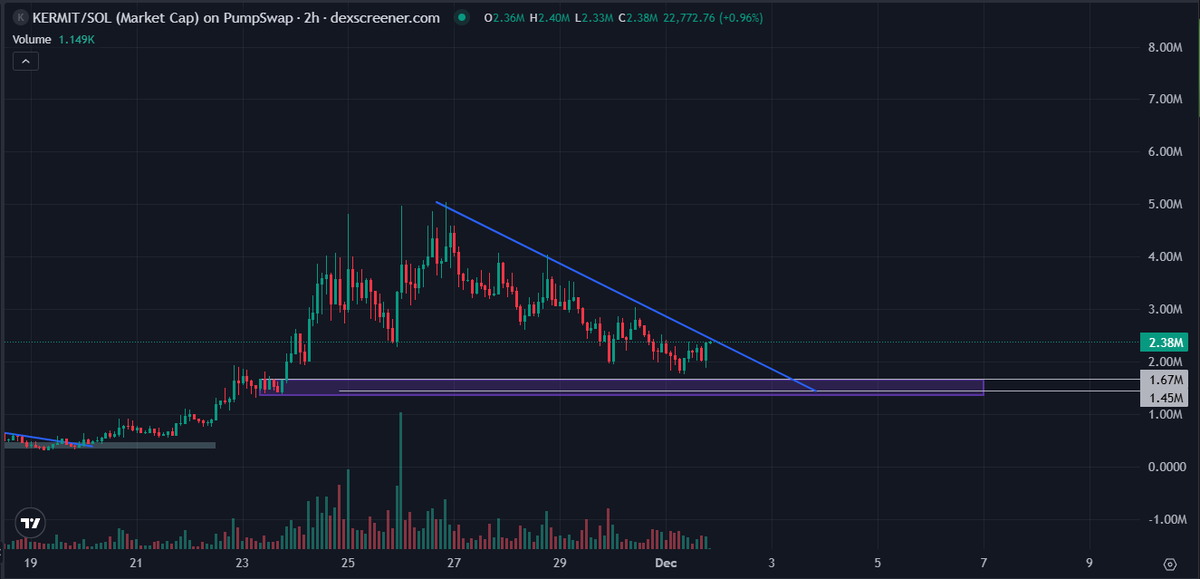 kikcharts's tweet image. $kermit can do something funny here