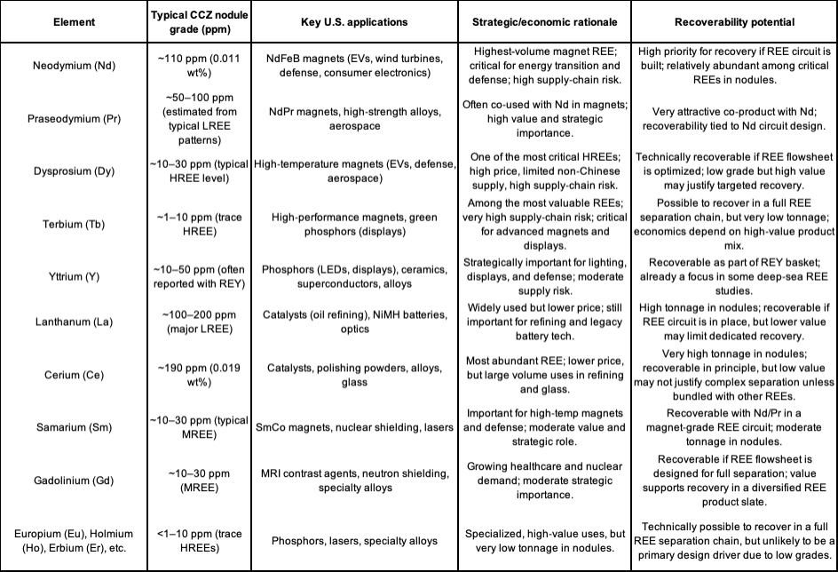 researchtwitbo1's tweet photo. Don't forget, $TMC isn't just Copper, Nickel, Manganese and Cobalt. With Korea Zinc's hyrdomet flowsheet, all of these REE could be recoverable too. https://t.co/vHF2AkBZJl