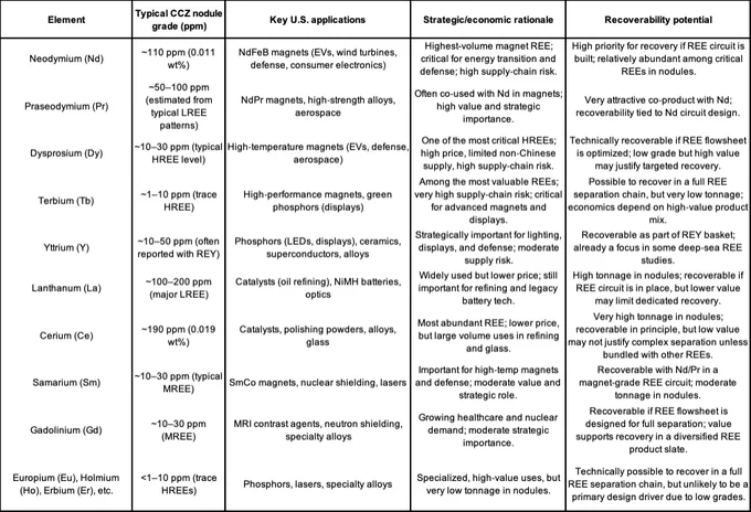 Rare Earth Elements that are recoverable from Polymetallic nodules from the Clarion Clipperton Zone.