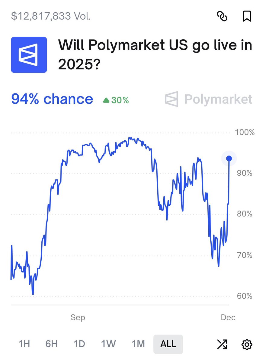 Top <a href="/Polymarket/">Polymarket</a> trader <a href="/Domahhhh/">Domer❤️‍🔥</a> just slammed nearly 50 bands into the Poly US launch market

Sending the market above 90c real quick

This market is currently being disputed on <a href="/UMAprotocol/">UMA</a> , def a market worth keeping an eye on during the dispute process