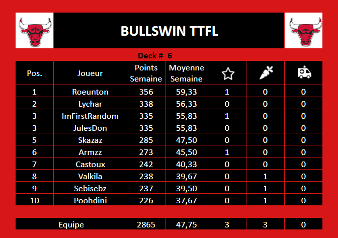 Récap des Bulls semaine 6:

Félicitations à <a href="/roeunton/">roeunton</a> <a href="/Ly_ch_ar/">Lychar</a> &amp; <a href="/ImFirstRandom/">Benny The Bull</a> / <a href="/Jules_Don_/">Jules</a> pour les places sur le podium

De gros scores cette semaine avec le retour des prémiums. 47% de moyenne, ce qui nous permet de rester haut dans le classement

Bilan BP/Carotte : 3 / 3
