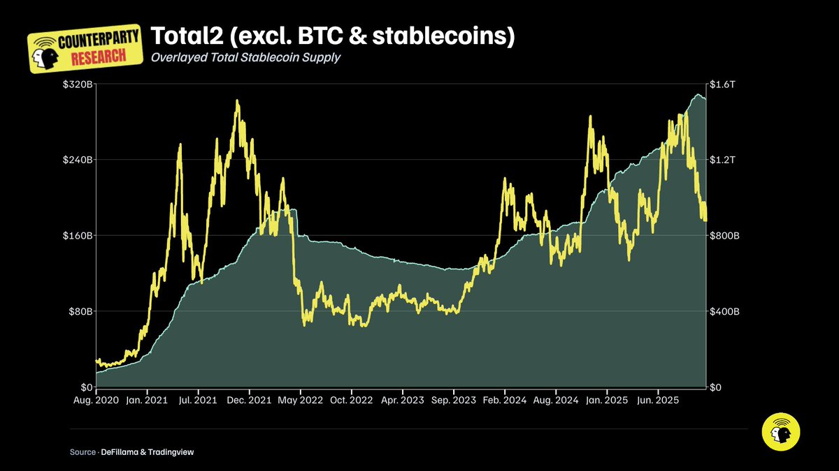 Chart showing Total2 (excl. BTC & stablecoins) overlaid with Total Stablecoin Supply from Counterparty Research