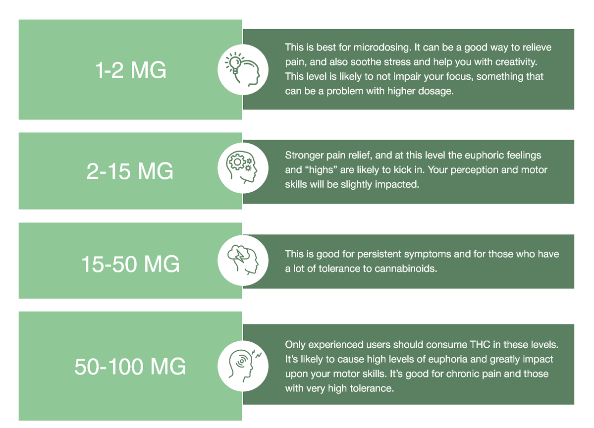 thcmed's tweet image. Are you new to edibles or not sure what&apos;s your dosage? 1-2mg for a microdose. 2-15mg for stronger pain relief. 15-50mg to those w/a lot of tolerance. 50-100mg for experienced users w/a very high tolerance. 
#edibles #infused #thc #cannabis #mmj #thcmed #trichomehealthconsultants