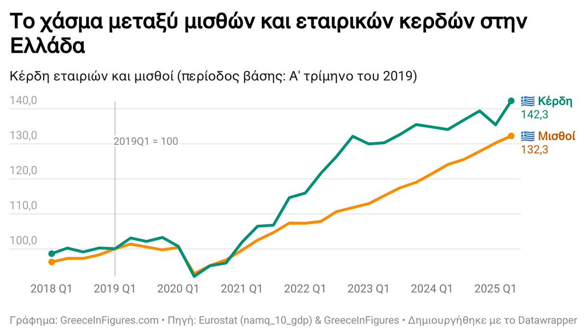 GreeceInFigures's tweet image. 📈 Τα εταιρικά κέρδη στην Ελλάδα αυξάνονται με μεγαλύτερο ρυθμό από τους μισθούς.

- Ελλάδα: Κέρδη εταιριών +42%, μισθοί +32% → χάσμα 10 μονάδων.
- Ευρωπαϊκή Ένωση: Κέρδη +27%, μισθοί +52% → οι μισθοί αυξάνονται ταχύτερα από τα κέρδη.