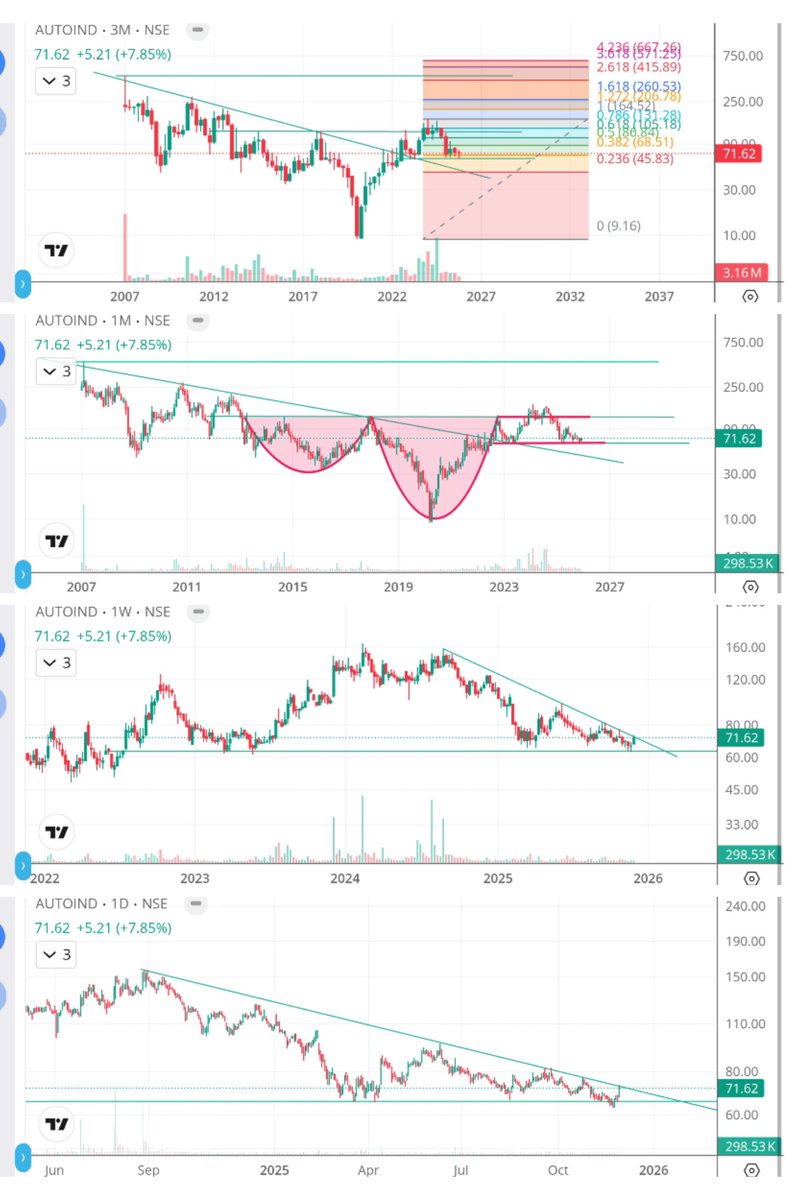 jeevaryan's tweet photo. #Autoline
Cmp-71
Do your own research
Not recommendation
Only for Learning and analysis purpose
#patience
#riskmanagement
#Opportunities
#Investment
#Longterm https://t.co/TogdcNbQmx