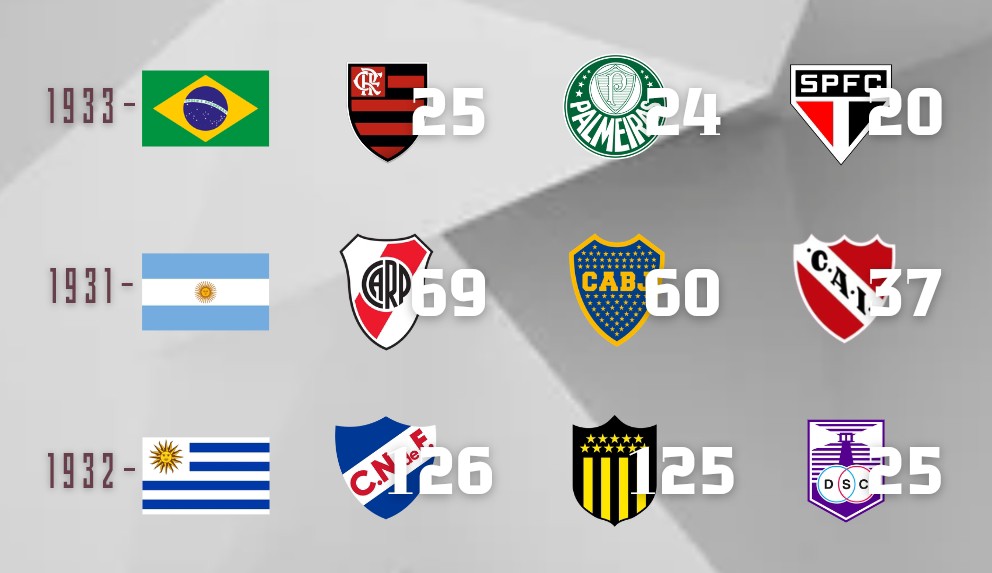 🔝 Con sus respectivos títulos ganados, <a href="/Flamengo/">FL4MENGO</a> y <a href="/Nacional/">Nacional</a> se convirtieron en los máximos ganadores profesionales de su país en soledad.