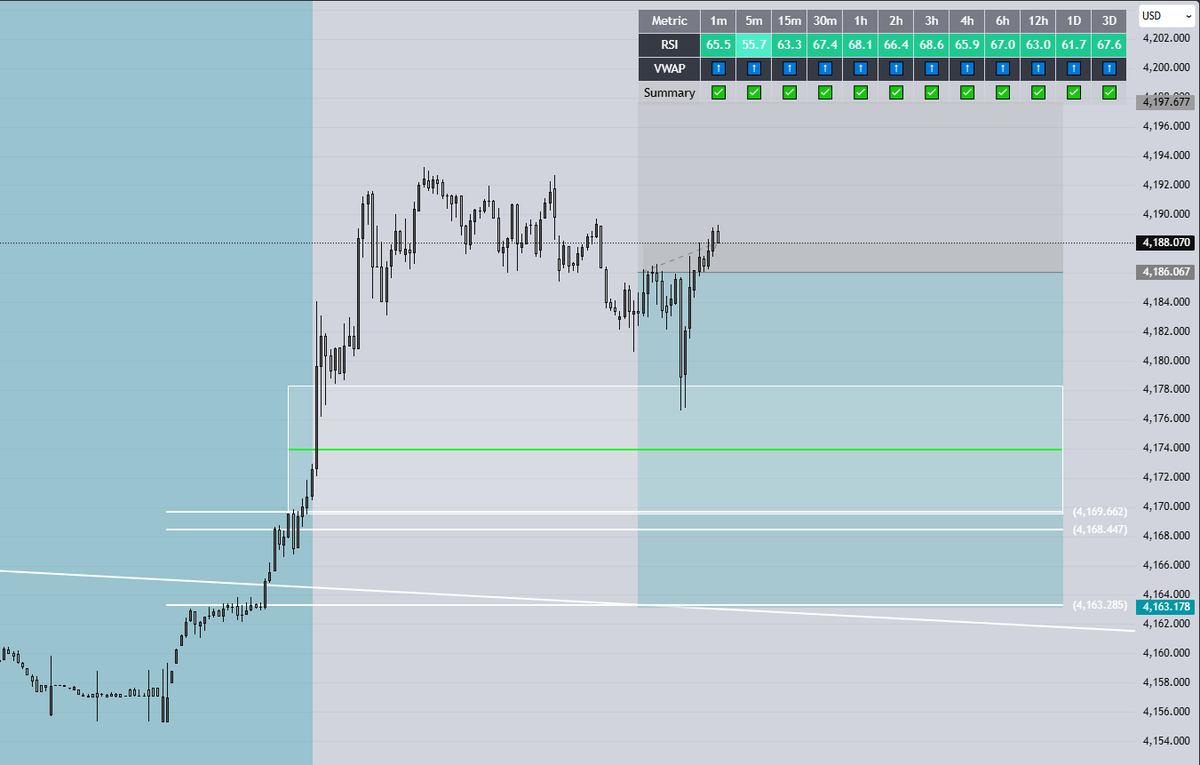 MMike98375's tweet photo. 🪙 A nice 5RR GOLD long play. And, a 2RR GOLD scalp short I played with my boy @raesiibrahim that I met at @prntwrx. He asked me what I thought about a potential GOLD short, I told him, we agreed, we shorted, we won 🫡 https://t.co/IIvJV2Zh6f