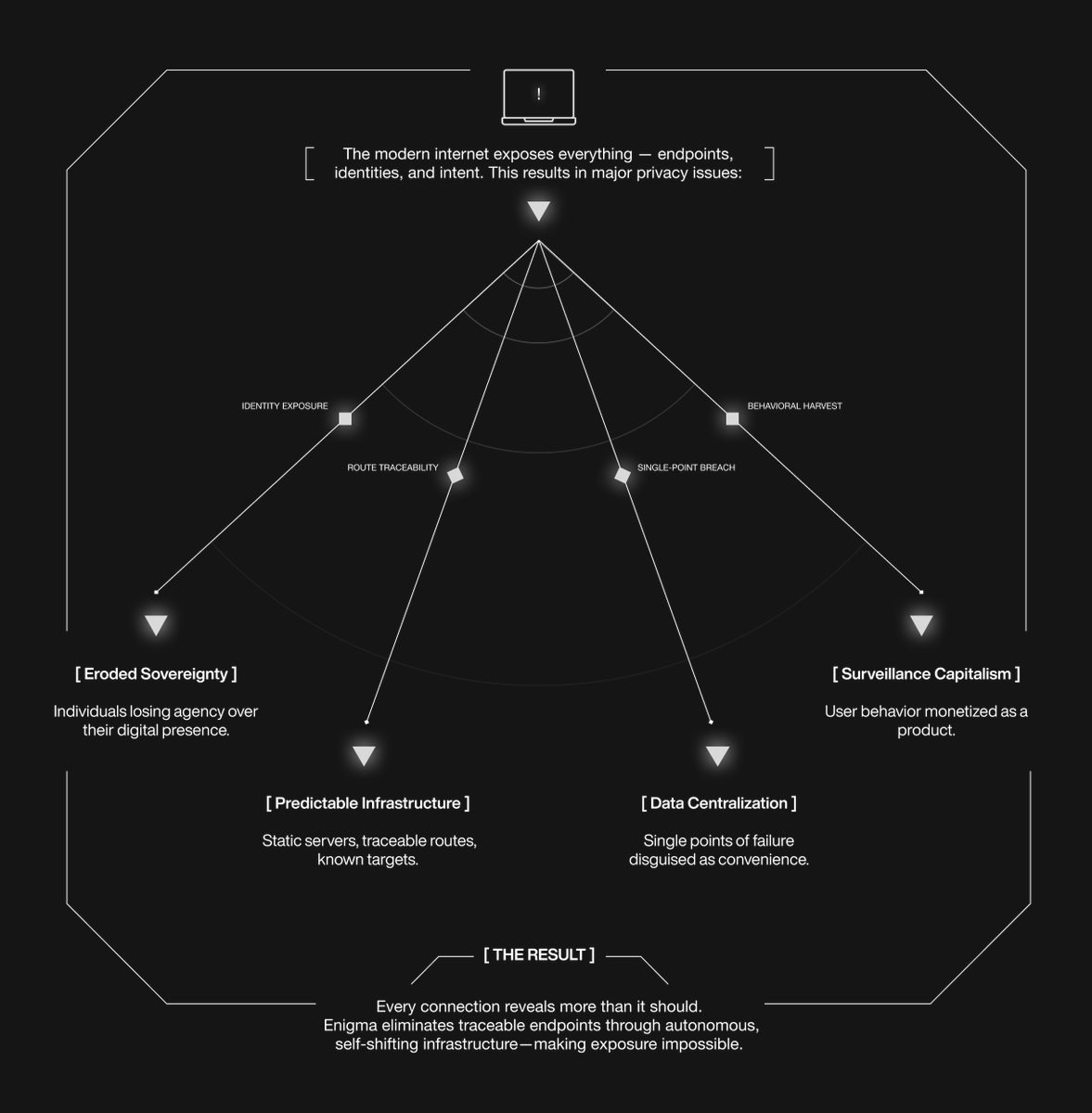 MargincalledG's tweet image. Hackers spent months looking for Enigmas servers. They&apos;re still looking.

But why?

Normal security is like putting locks on your doors and windows. Enigma takes a different approach. It makes your entire house invisible. Attackers can&apos;t hack what they can&apos;t find.

How it works…