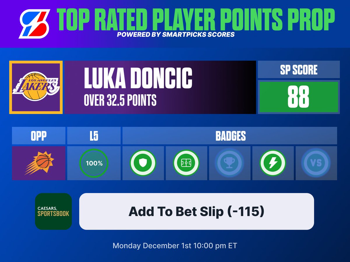 flashpicks's tweet image. 📈 @SmartPicksPro NBA BEST Points Prop 

🏀 Luka Doncic o32.5 Points (-115)
Who’s tailing this one? 🔥

Get early access + more top rated props with the SmartPicks app ⬇️
flashpicks.bet/download