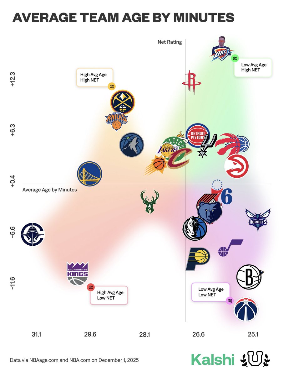 UofBasketball's tweet image. Average Age x Net Rating

⬆️ Good
⬅️ Old
➡️ Young
⬇️ Bad

What stands out?