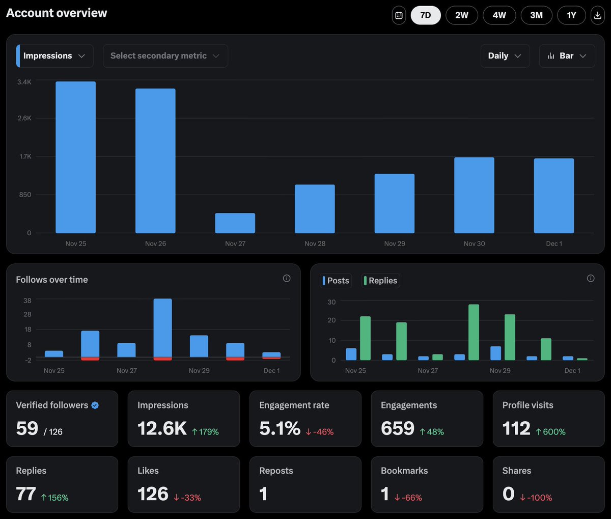 shubhamwhocodes's tweet image. and... 
here is the analytics.. 
looks decent I guess
