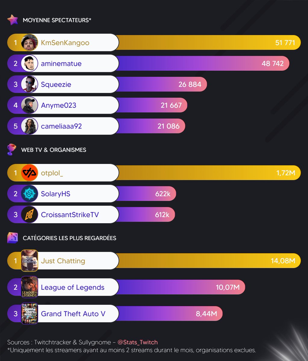 🏆 Les tops du mois de Novembre 2025 ! 🤍

🥇 <a href="/AmineMaTue/">Amine 😞🌧</a> 
🥈 <a href="/JLTomy/">Tomy 🫶🏼</a> 
🥉 <a href="/Kammeto/">Kameto</a>