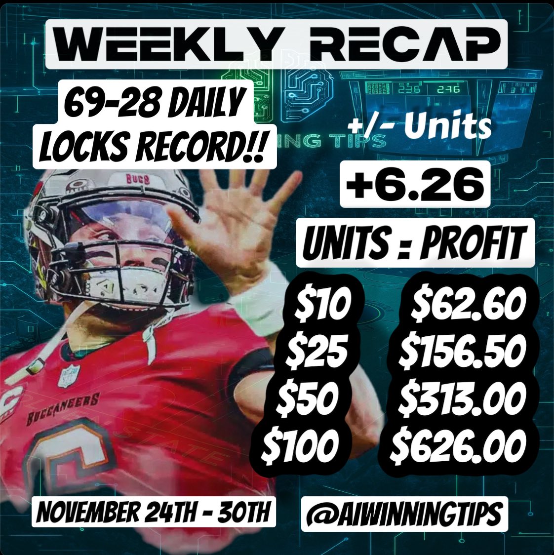AIWinningTips's tweet image. LOCKS OF THE WEEK WENT CRAZY🔥
We just wrapped up with a 69–28 overall record, smashing at a 71% win rate for the week! 📈💰 

When we say we deliver, we deliver. 🤖✅

And we’re not stopping there…
Our system also drops AI-powered picks across every market — moneylines,…