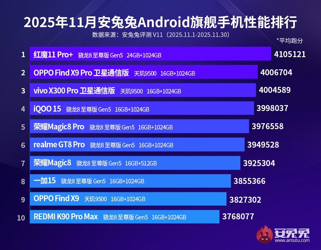TechHome100's tweet image. AnTuTu V11 Performance Ranking of November 2025 is out. 

🔸Flagship
👑 RedMagic 11 Pro+
Snapdragon 8 Elite Gen5 🐉

🔸Sub-Flagship
👑 OPPO Reno 15 Pro 
MediaTek Dimensity 8450 🔶

🔸Android Pad 
Honor MagicPad 3 Pro 13.3 
Snapdragon 8 Elite Gen5 🐉

#Snapdragon #MediaTek #AnTuTu…