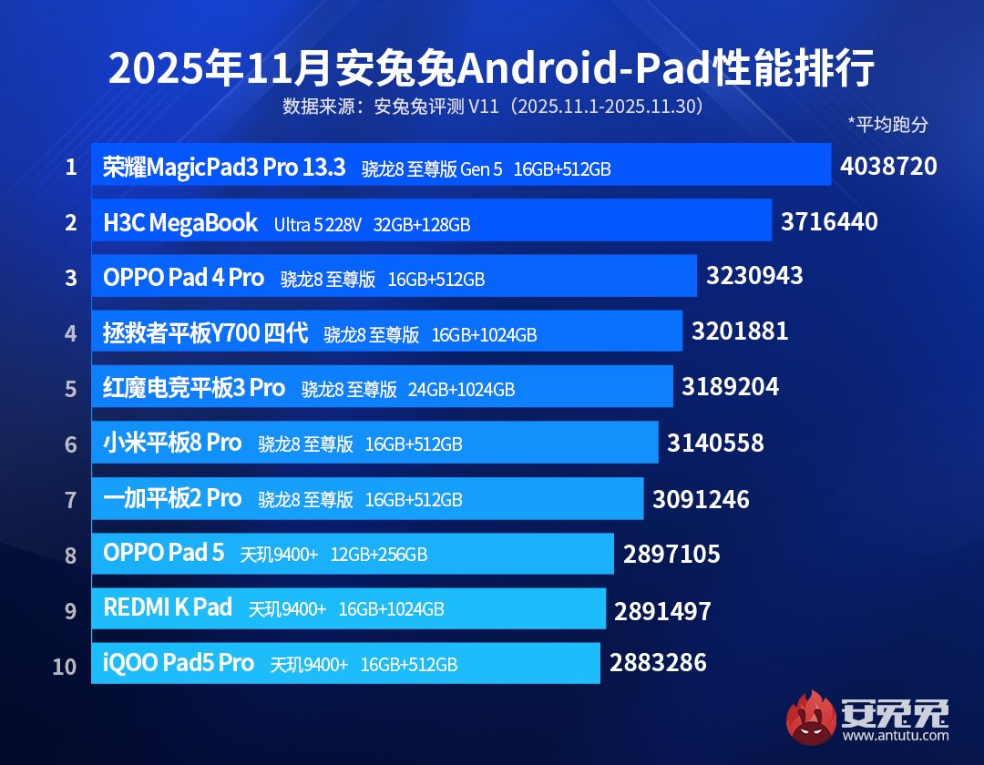 TechHome100's tweet image. AnTuTu V11 Performance Ranking of November 2025 is out. 

🔸Flagship
👑 RedMagic 11 Pro+
Snapdragon 8 Elite Gen5 🐉

🔸Sub-Flagship
👑 OPPO Reno 15 Pro 
MediaTek Dimensity 8450 🔶

🔸Android Pad 
Honor MagicPad 3 Pro 13.3 
Snapdragon 8 Elite Gen5 🐉

#Snapdragon #MediaTek #AnTuTu…