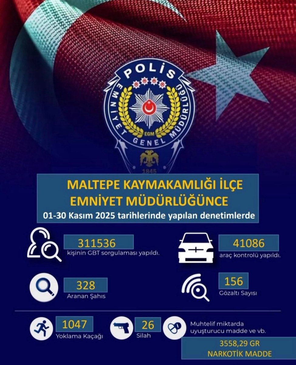Teşekkür ederim
Kıymetli güvenlik görevlileri emeğinize sağlık.

Diğer yandan bir ilçede bir ayda 328 aranan şahıs yakalanıyorsa 39 ilçede kaç aranan şahıs, yasaklı madde, silah vb. vardır?

Emniyetin bu kadar çalışmasına rağmen bunlar nasıl olmakta?

Sorun tamda burada ortaya
