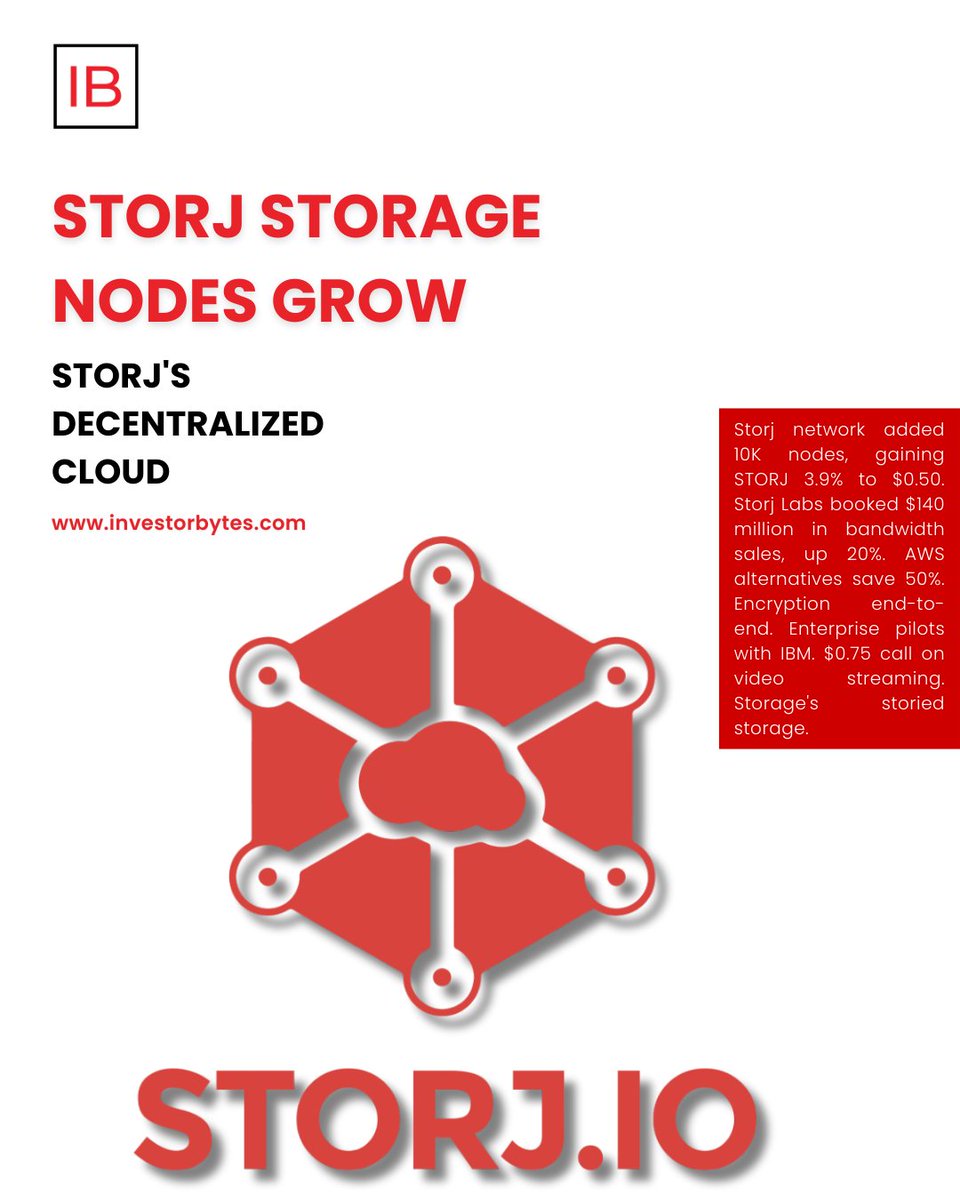 investorbytes_'s tweet image. STORJ network expands storage nodes, enhancing decentralized cloud storage reliability and capacity.
🔗 investorbytes.com
#STORJ #DecentralizedStorage #CryptoNews #InvestorBytes #IB #BlockchainUpdate

investorbytes.com/storj-storage-…