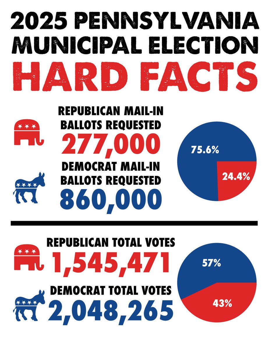You see the problem, right? 

We didn't sign up to vote early, and we didn't vote on election day.

Let's fix that!

This Thurs the 4th, <a href="/EarlyVoteAction/">Scott Presler's Early Vote Action</a>  volunteer activation meeting!

DM me for details!