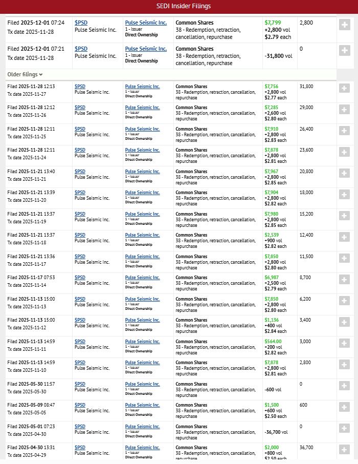 $PSD.TO Pulse Seismic Inc. continues its buyback:

November buybacks: 31,800 shares repurchased @ $2.77–$2.85

Recent activity:

Nov 28: +2,800 shares @ $2.79 ($7,812)

Consistent daily blocks of 2,600–2,800 shares throughout the month.

Source: SEDI filings
