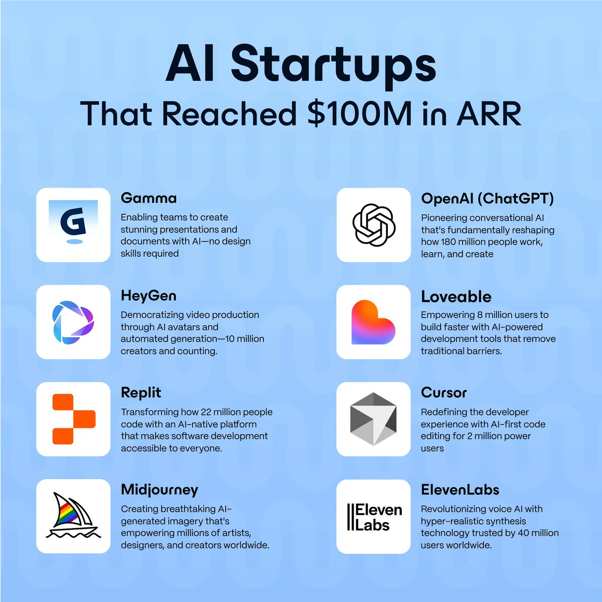 manishkumar_dev's tweet image. 8 Startups that reached $100M ARR in the AI era

The old startup playbook was simple. Raise big. Hire big.

The new winners in 2025 are proving the opposite. They stay lean, move fast, and build profitably from day one.

Here are the 8 companies that crossed $100M ARR by…
