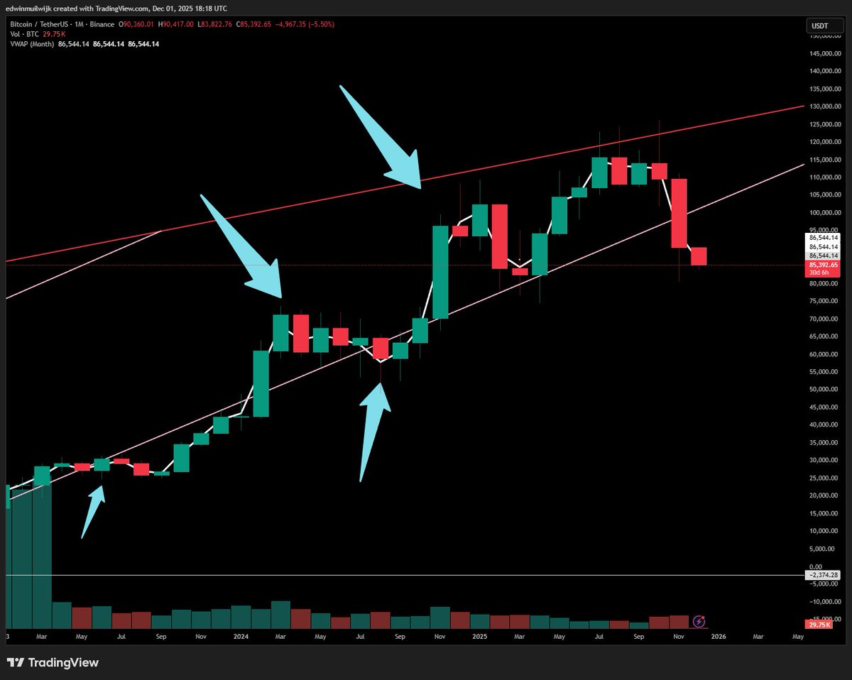 It usually takes a while but at the end $btc recovers. A full month go get back into green. #btc #Crypto #CryptoNews