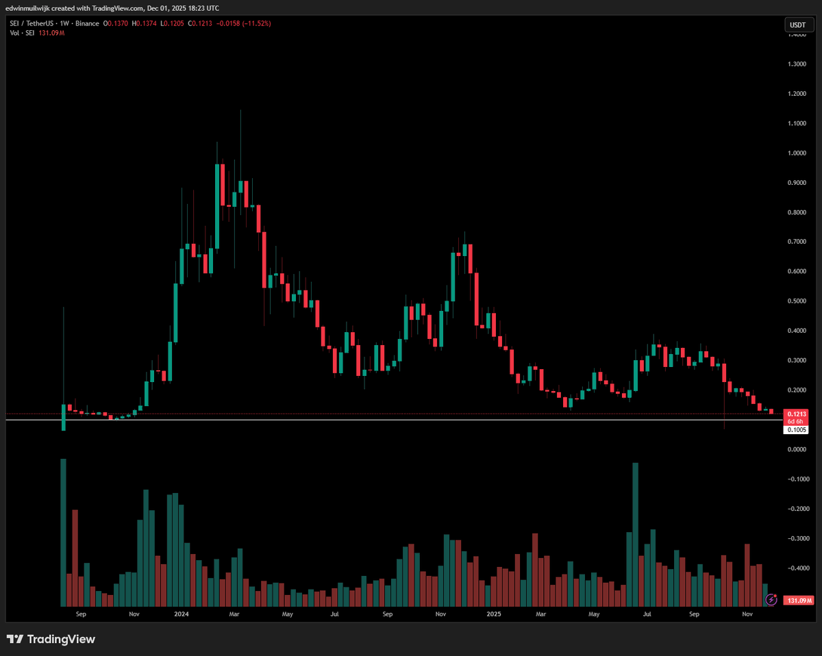 $SEI is a promising coin almost back to it's introduction price. After a 2025 BEAR market this could be the opportunity of a lifetime. The coin still has a 0.25 average price since it started in 2023. It might go a little lower but one day the recovery will be epic. I'm buying. -