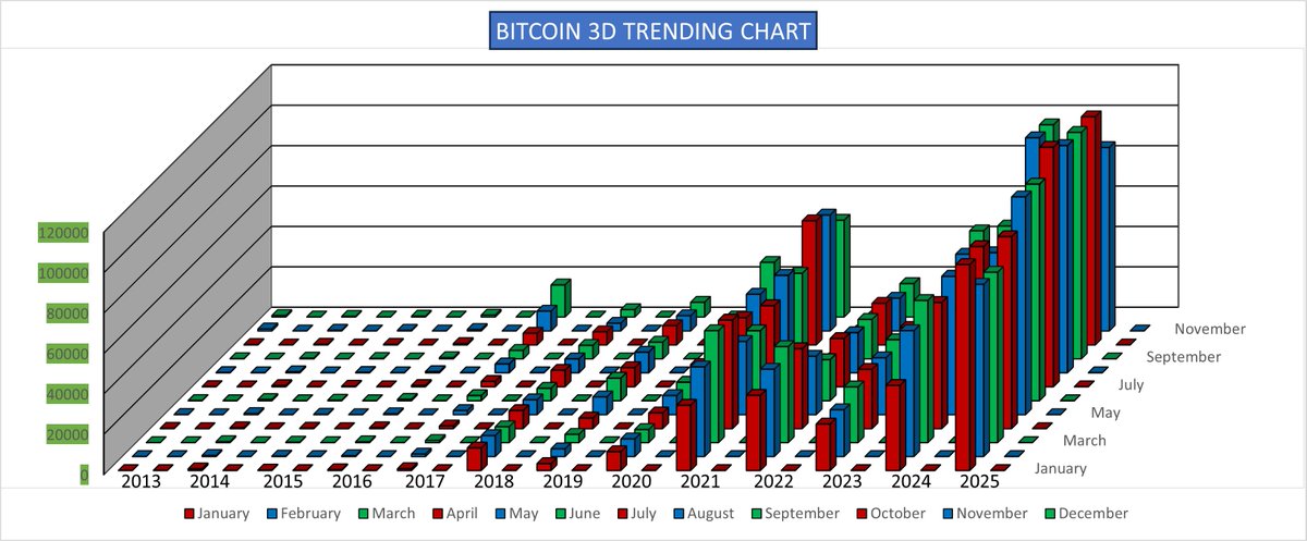 Bitcoin Trending Chart
Updated w/ November 2025
BTC ↘️$22000 since last months close
Monthly Closing Prices (2013-Present)
#2017Bullrun #2021Bullrun #2025Bullrun🔄