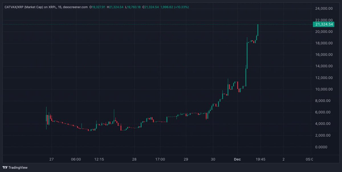 CATVAX just broke 20K - new ATH smashed, ugliest cat winning again. 

<a href="/Moon_Valve/">MoonValve</a>
 Your fair launchpad vibes got us here, time to valve this to the moon. 

LFG 🚀