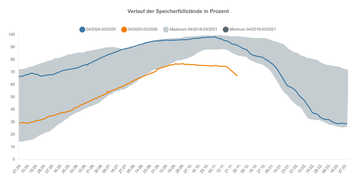Ab Mitte Januar gerät Deutschland in eine Gasnotlage! ❄️⚠️🇩🇪

Stand 1. Dezember 2025: 67 % Füllstand → satte 17 Prozentpunkte UNTER dem historischen Mittel (2017–2021) Die Speicher sind schon jetzt so leer wie sonst erst Ende Januar 🥶

Grund: der Winter ist bereits deutlich