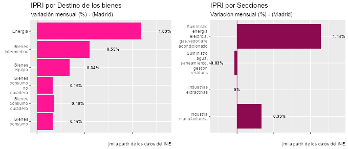 JMendezLiron's tweet image. En el Índice de Precios Industriales #IPRI por Destino de los bienes en #Madrid, la #Energia registró en octubre un incremento del 1,09%. Ver más: javiermliron.blogspot.com/2025/12/indice… #macroeconomia #BusinessIntelligence #macroeconomics #precios #industrial #data #ine #payInCash